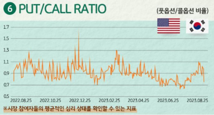 '풋콜비율' (put/call ratio)은 시장 참여자들의 평균적인 심리 상태를 확인할 수 있는 지표.